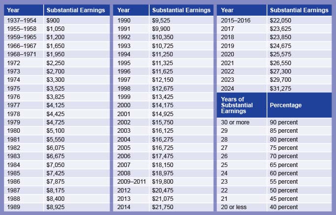 Ohio Sers Retirement Chart