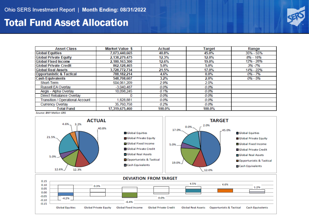 Investments School Employees Retirement System Ohio SERS