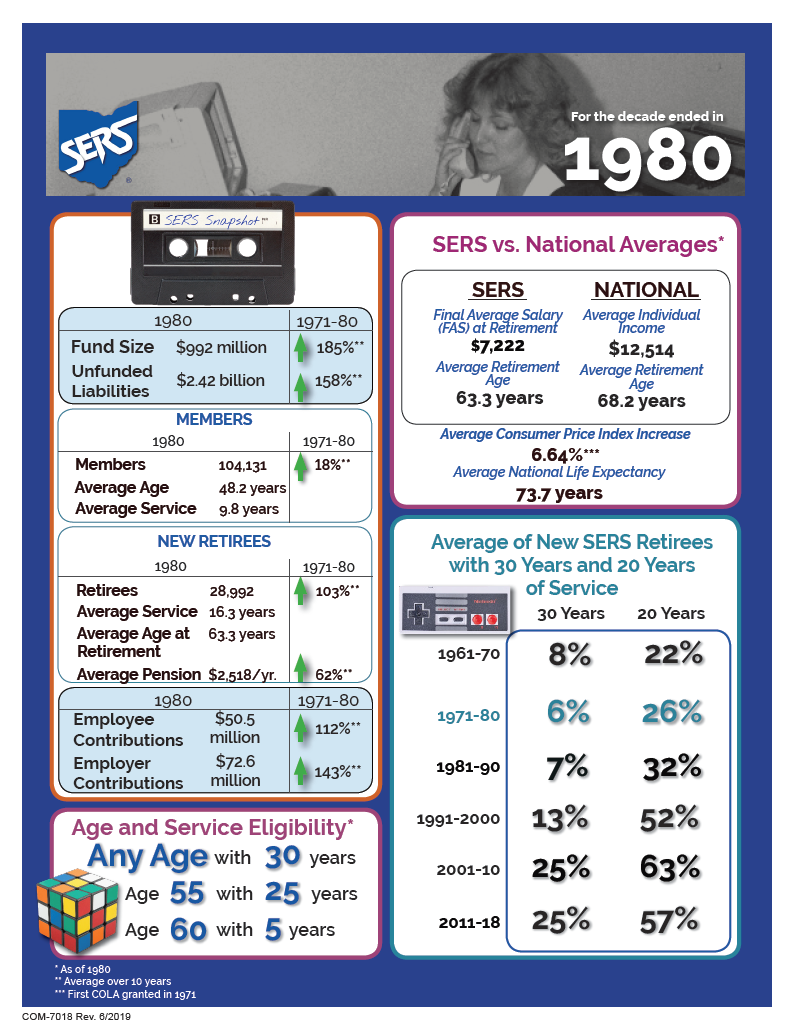 History | School Employees Retirement System Ohio | SERS